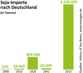 Sojaimporte nach Deutschland seit 1908